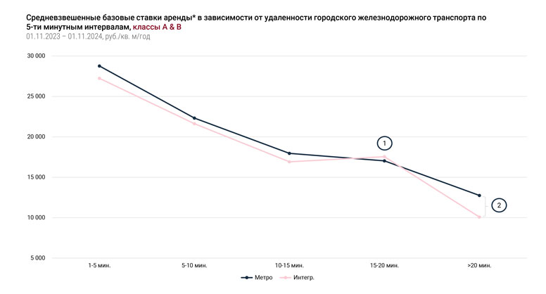 Интегрированный показатель расстояния до&nbsp;внеуличного магистрального транспорта уточняет расстояние до&nbsp;метро,
улучшая его при наличии поблизости станций МЦК и&nbsp;МЦД.